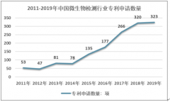 2020年中国微生物检测行业产值规模及技术发展趋势[图]