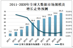 2020年全球大数据市场规模及行业发展趋势预测[图]