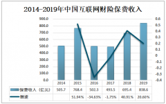 2019年中国互联网财险保费收入达838.6亿元，第三方网络平台为主要销售渠道[图]