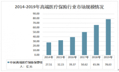 2019年中国高端医疗保险行业发展概述及市场运行现状分析[图]