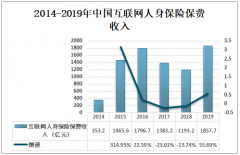 2019年中国互联网人身险行业市场结构及企业格局分析：业务结构持续调整，健康险稳定增长[图]