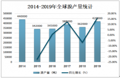 2019年中国溴产量较为平稳，进口数量增长较快[图]