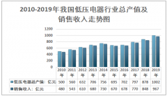 2019年中国低压电器产业发展状况及竞争格局分析 [图]
