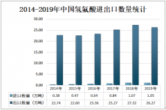 2019年中国氢氟酸进出口贸易及价格走势分析[图]