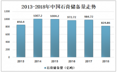 2019年中国石膏储备量、进出口量分析 储量超过10亿吨的省市有10个[图]