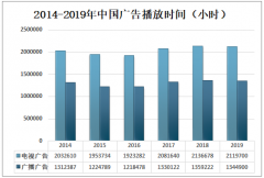 2019年中国广告市场规模及新媒体环境广告产业的发展趋势[图]