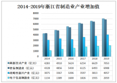 2019年中国浙江制造业产业发展概况及发展趋势分析[图]