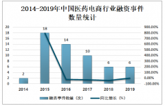 2019年中国医药电商交易规模、融资情况及未来发展趋势分析[图]