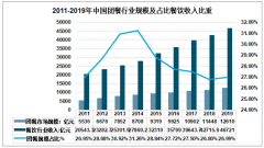 2019年中国团餐行业市场规模及发展策略分析[图]