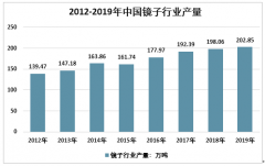 2019年中国制镜（镜子）市场规模增长平稳 行业生产消费情况及发展方向分析[图]
