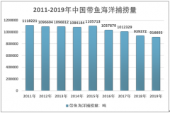 进口规模大增，2019年中国带鱼消费规模增长4.7% [图]