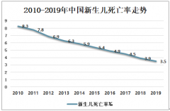 2019年中国新生儿死亡率、婴儿死亡率、5岁以下儿童死亡率、孕产妇死亡率及死亡因素分析[图]