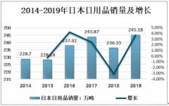 2019年日本日用品销量245.18万吨，同比增长3.74%[图]