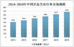 2019年中国牙齿美白行业市场规模分析：收入的增长极大刺激牙齿美白需求量[图]