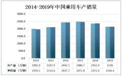 2019年中国乘用车座椅行业市场规模及相关企业分析[图]