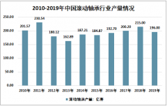 2019年中国风电轴承行业发展历程、需求量及竞争格局分析[图]