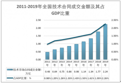 2019年中国技术市场区域及细分市场结构分析[图]