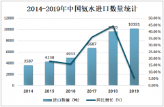 2019年中国氨水进出口贸易及主要企业经营情况分析[图]