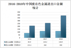 2019年中国废有色金属回收情况、进出口贸易及未来发展趋势分析[图]