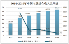 2019年中国电影行业历程、电影综合收入及电影行业体制问题与对策分析[图]