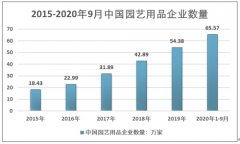 2020年中国园艺用品行业竞争格局以及市场规模分析[图]