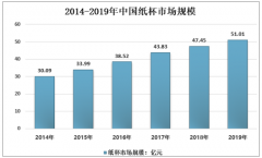 2019年中国纸杯行业消费量继续增长，预计到2026年人均消费量将达到49只/人[图]