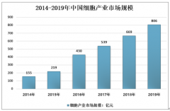 2019年中国细胞产业细分市场相差较大，干细胞市场占比超过90%[图]