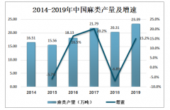 2019年中国黄红麻种植面积、产量及未来发展方向分析[图]