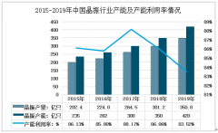 2019年中国晶振行业发展概况：产销不断增长，价格不断下降！[图]