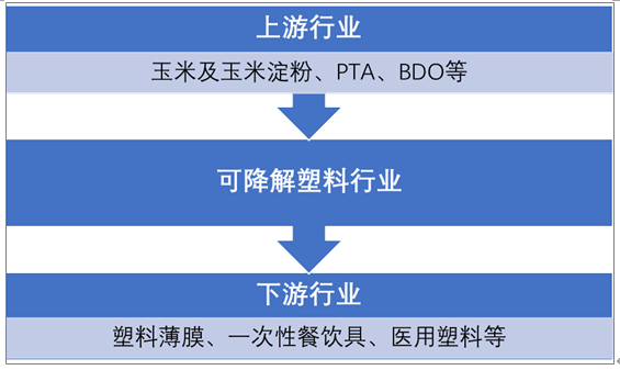2019年中国可降解塑料行业相关政策、市场规模及需求分析