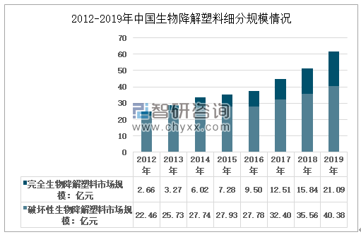 2019年中国可降解塑料行业相关政策、市场规模及需求分析