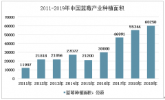 2019年中国蓝莓市场规模达95.72亿元，前景十分广阔[图]