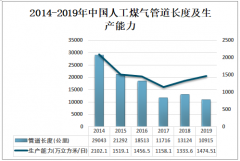2019年中国人工煤气供气量为27.7亿立方米，人工煤气需求量不断下降[图]