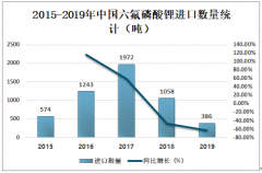 2019年中国六氟磷酸锂进出口贸易及主要企业经营情况分析[图]