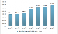 2019年中国城市轨道交通行业分析：附城市轨道交通细分里程及分地区统计[图]