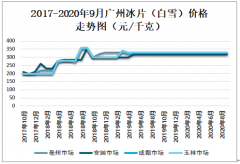 2019年中国冰片价格走势分析：冰片市场价格较为平稳[图]