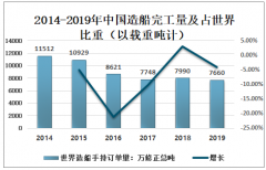 2019年中国造船业发展历程、三大指标、发展中的问题及在新冠疫情下的规划[图]
