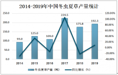 2019年中国冬虫夏草市场供需现状及价格走势分析[图]
