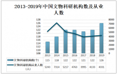2019年中国文物科研机构数量为126个，从业人数整体有所减少[图]