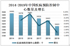 2019年中国疾病预防控制中心数量、卫生人员数量、质量管理的主要问题及对策分析[图]