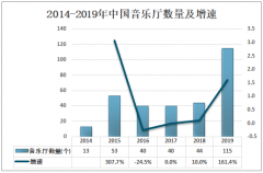 2019年中国音乐厅发展现状分析：音乐厅收入为82319万元，同比增长71.5%[图]