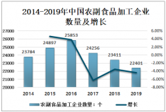 2019年中国农副食品加工业现状：固定资产投资完成额同比增速下降[图]