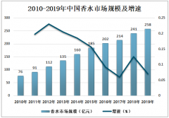 2019年中国香水行业发展现状及未来发展趋势分析[图]