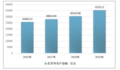 2019年北京地铁运营里程及在建线路长度统计[图]