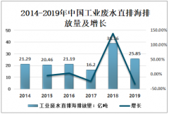 2019年中国直排海污染源排放现状、海洋污染的危害及采取相应的措施分析[图]