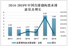 2019年中国四大海区直排海污染源排放量、防范治理海洋污染的建议及对策[图]