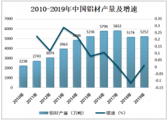 2019年中国铝材产销量、进出口贸易及发展趋势分析[图]