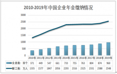 2019年中国企业年金缴纳情况、积累基金、基金投资收益率及基金法人受托管理情况[图]