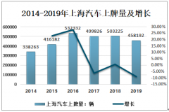 2014-2019年上海汽车上牌量分析（附轿车、进口车、客车、货车、国产汽车上牌量）[图]