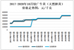 2019年中国牛黄价格走势及主要企业经营情况分析[图]